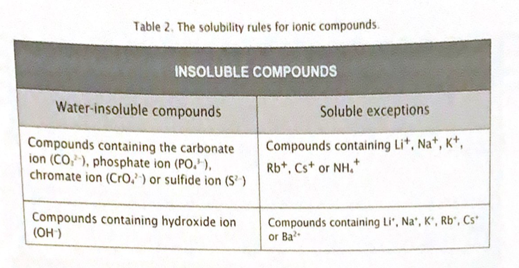 solved-table-the-solubility-rules-for-ionic-compounds-chegg