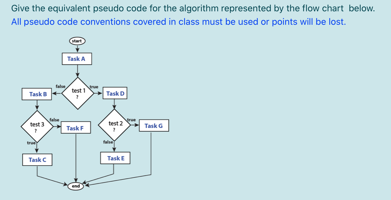 Solved Give the equivalent pseudo code for the algorithm | Chegg.com
