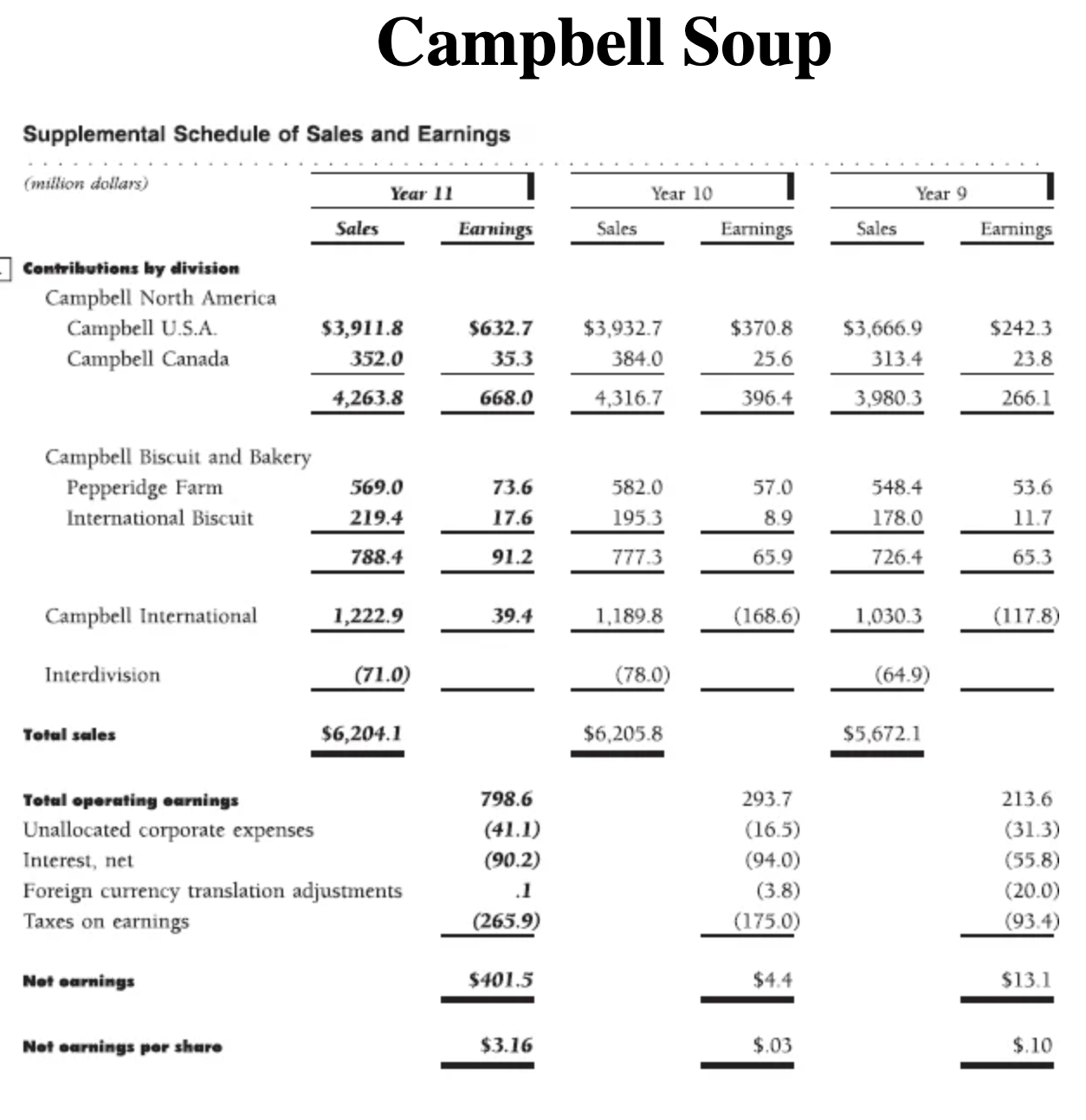 solved-overviewcampbell-had-record-net-earnings-in-year-11-chegg