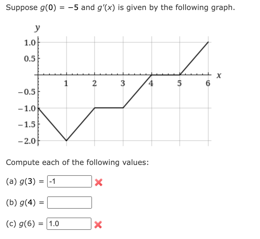 Suppose \( g(0)=-5 \) and \( g^{\prime}(x) \) is given by the following graph.
Compute each of the following values: