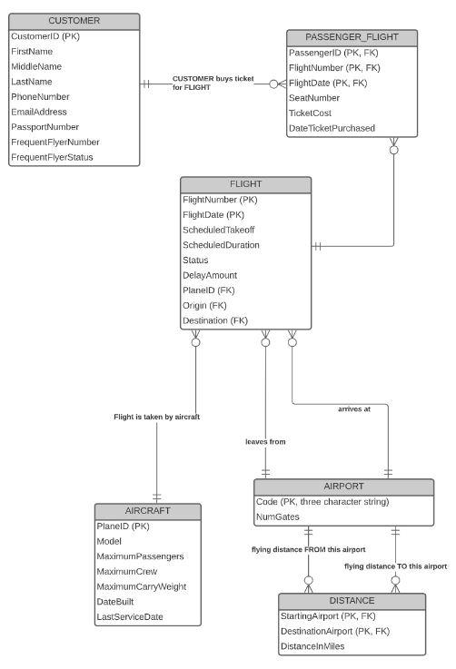 Solved 1) Write a SQL query to show the origin and | Chegg.com