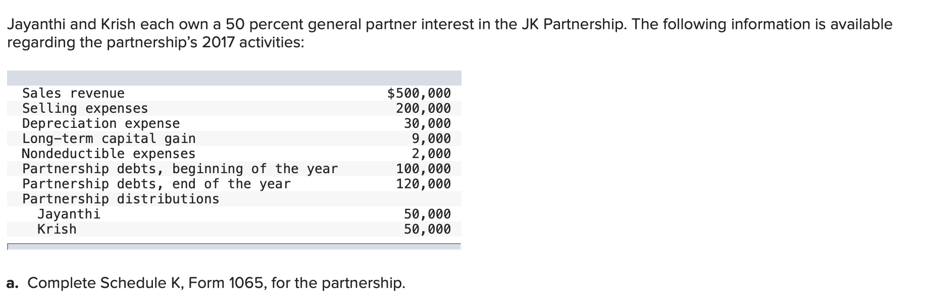 form 1065 non deductible expenses
Jayanthi And Krish Each Own A 10 Percent General P ... form 1065 non deductible expenses
Jayanthi And Krish Each Own A 10 Percent General P ...