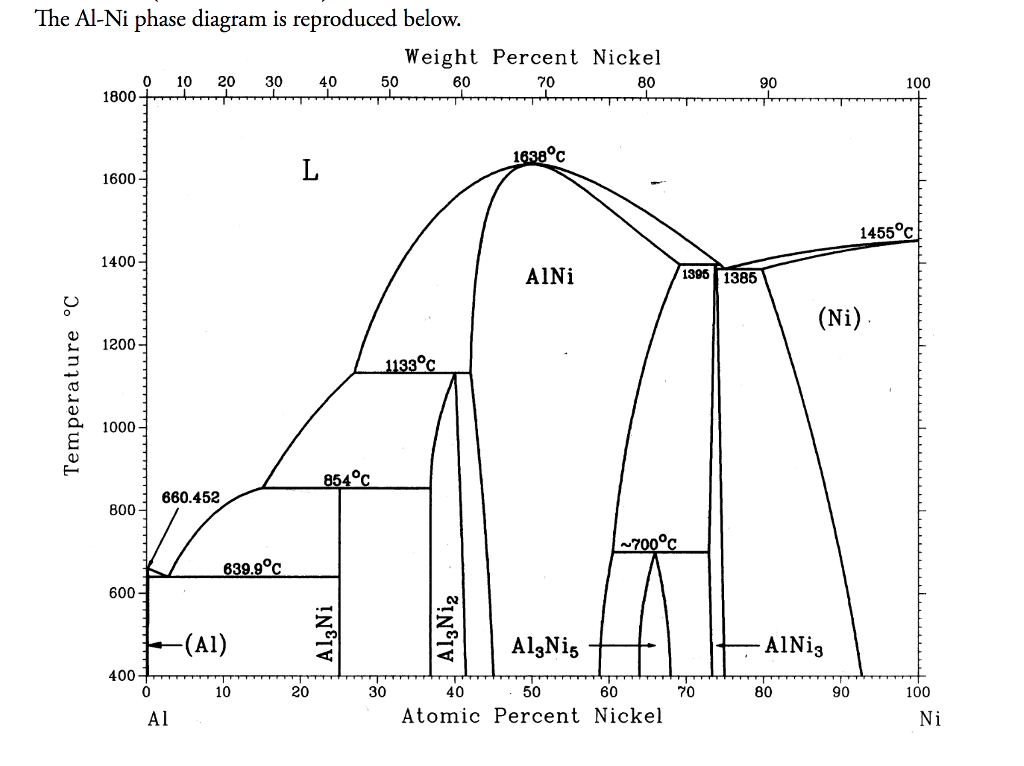 Диаграммы состояния газов. Al-ni phase diagram. Диаграмма ni-al. Диаграмма MG-ni. Фазовая диаграмма ni-pt.