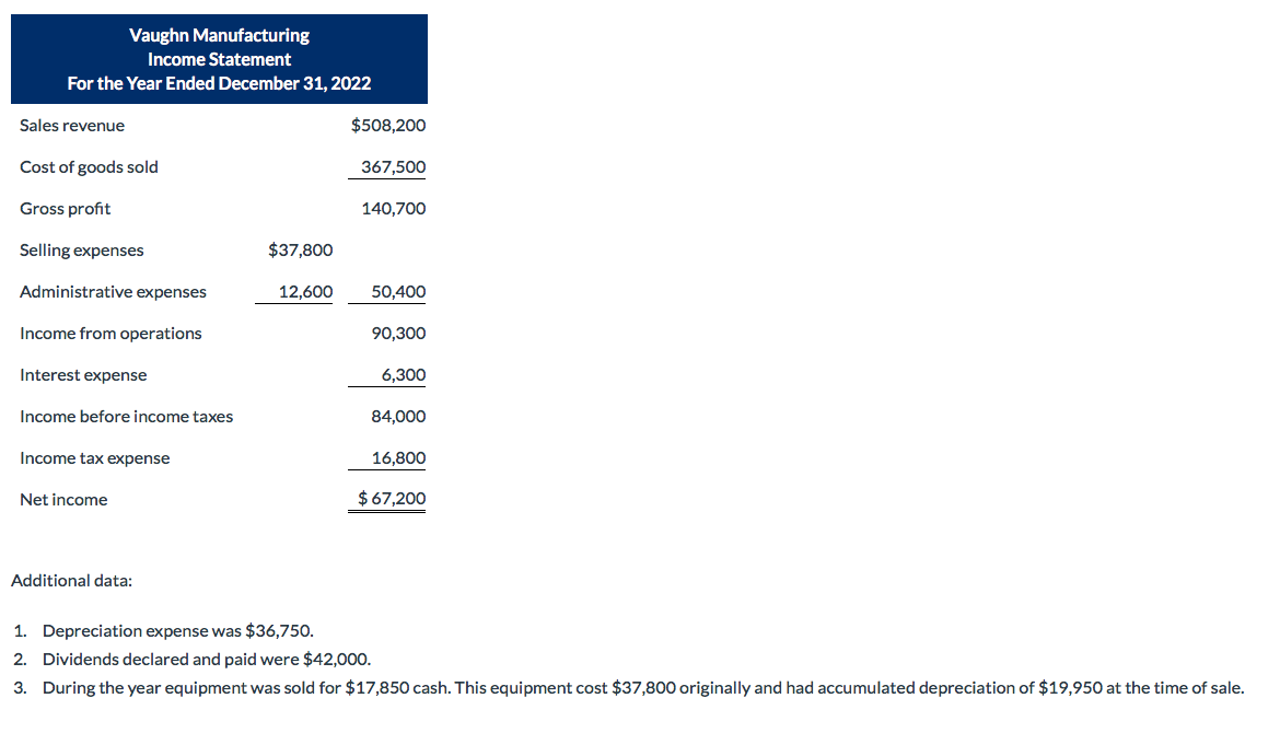 Solved Presented below are the financial statements of | Chegg.com