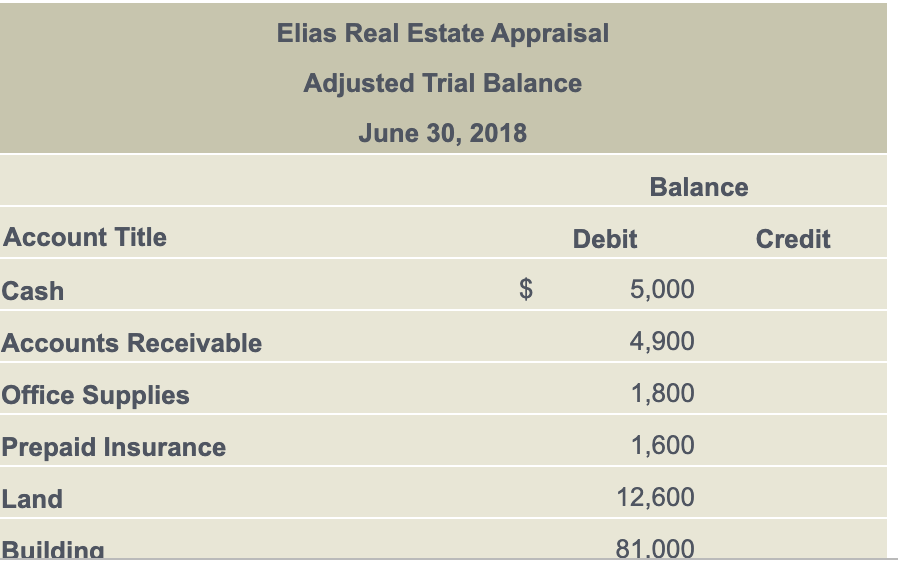 Solved The adjusted trial balance of Elias Real Estate