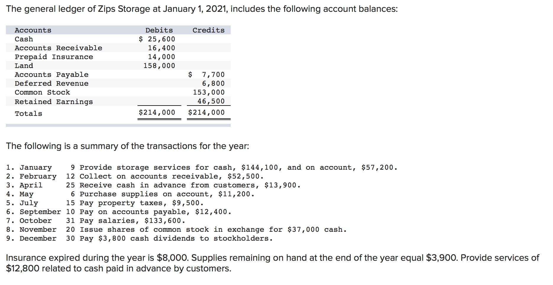 solved-the-general-ledger-of-zips-storage-at-january-1-chegg