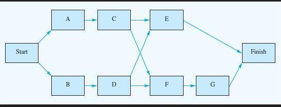 Solved A с E Start Finish B D F G a. Find the critical | Chegg.com