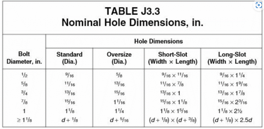 \begin{tabular}{|c|c|c|c|c|} \hline \multicolumn{5}{|c|}{ TABLE J3.3 } \\ \multicolumn{7}{|c|}{ Nominal Hole Dimensions, in.