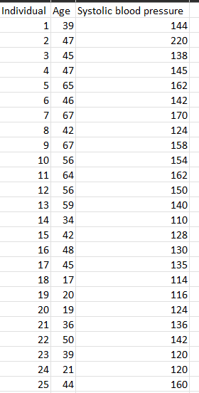 Solved The systolic blood pressure dataset (in the third | Chegg.com