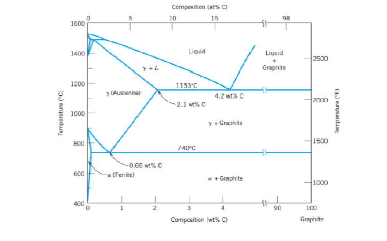 Solved 2.65 wt% C-Fe alloy is solidified from liquid phase | Chegg.com