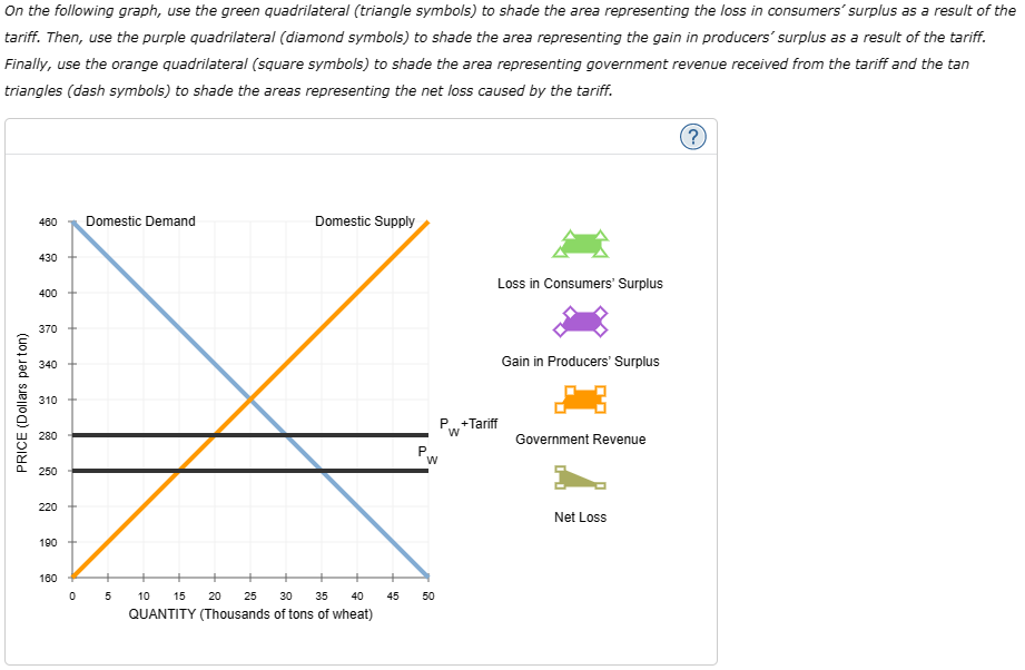 Solved The Following Graph Shows The Domestic Demand For And | Chegg.com