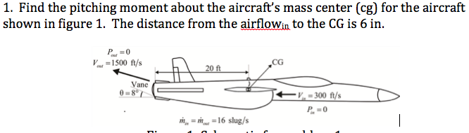 Solved 1. Find the pitching moment about the aircraft's mass | Chegg.com