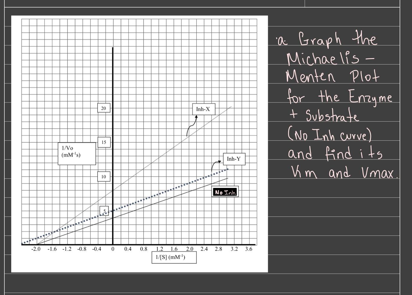 Solved Graph The Michaelis-Menten Plot For The Enzyme And | Chegg.com