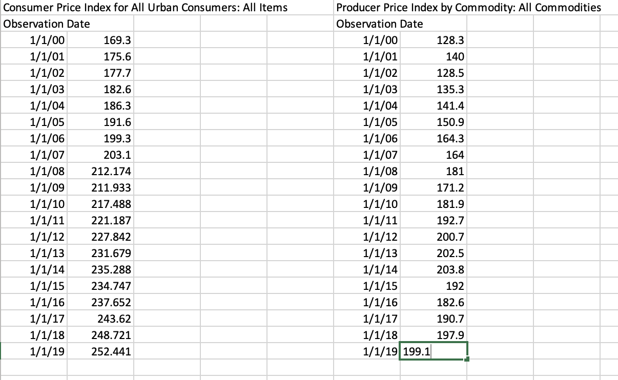 Solved Consumer Price Index For All Urban Consumers: All | Chegg.com