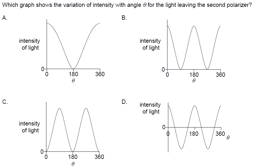 unpolarized light intensity equation