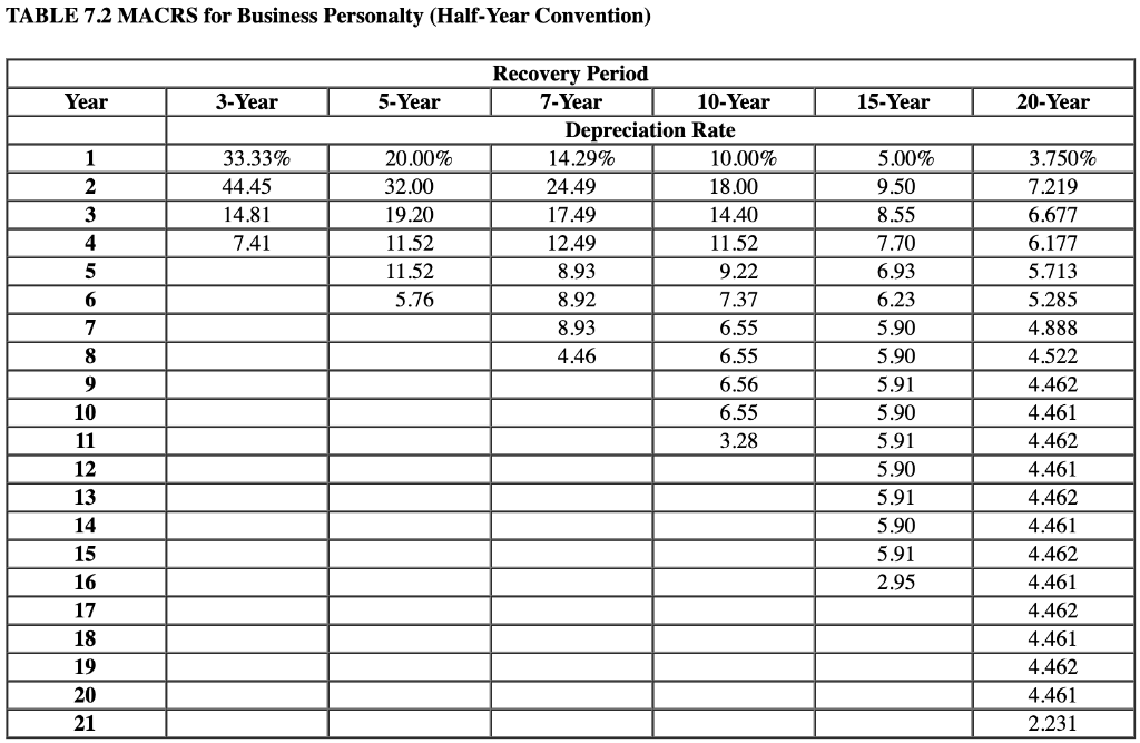Solved At the beginning of its 2021 tax year, Hiram owned