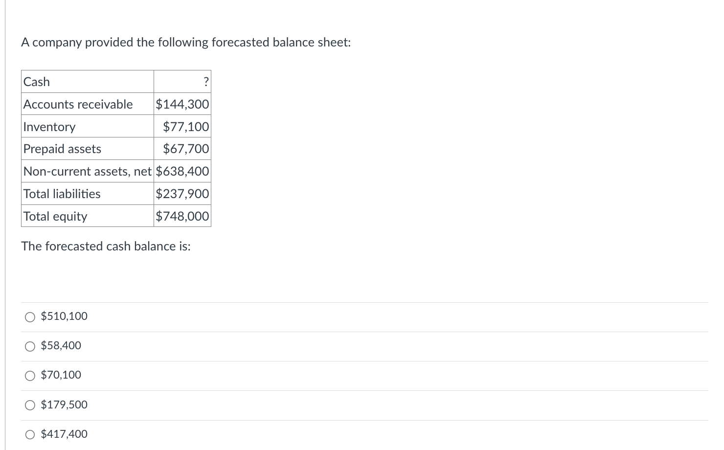 Solved A Company Provided The Following Forecasted Balance 