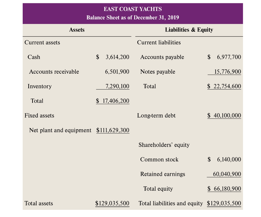 Solved Ratios and Financial Planning at East Coast Yachts