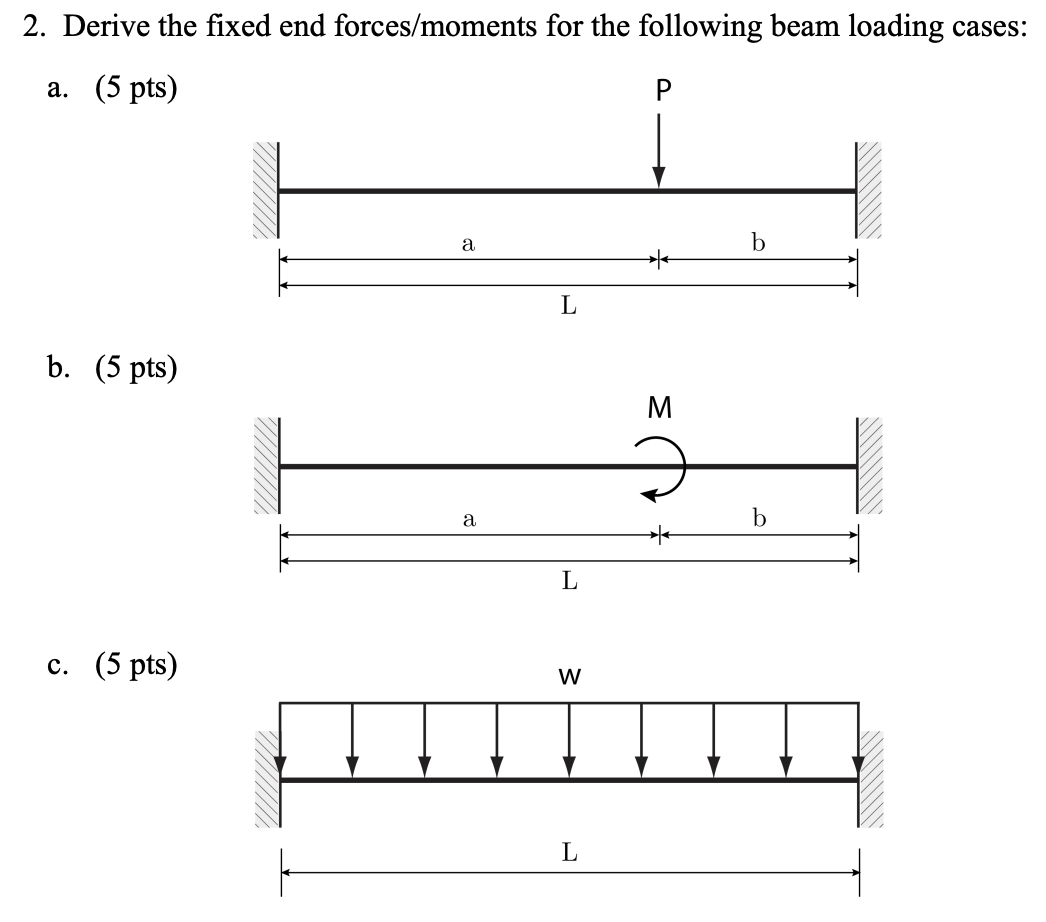 Solved 2. Derive the fixed end forces/moments for the | Chegg.com