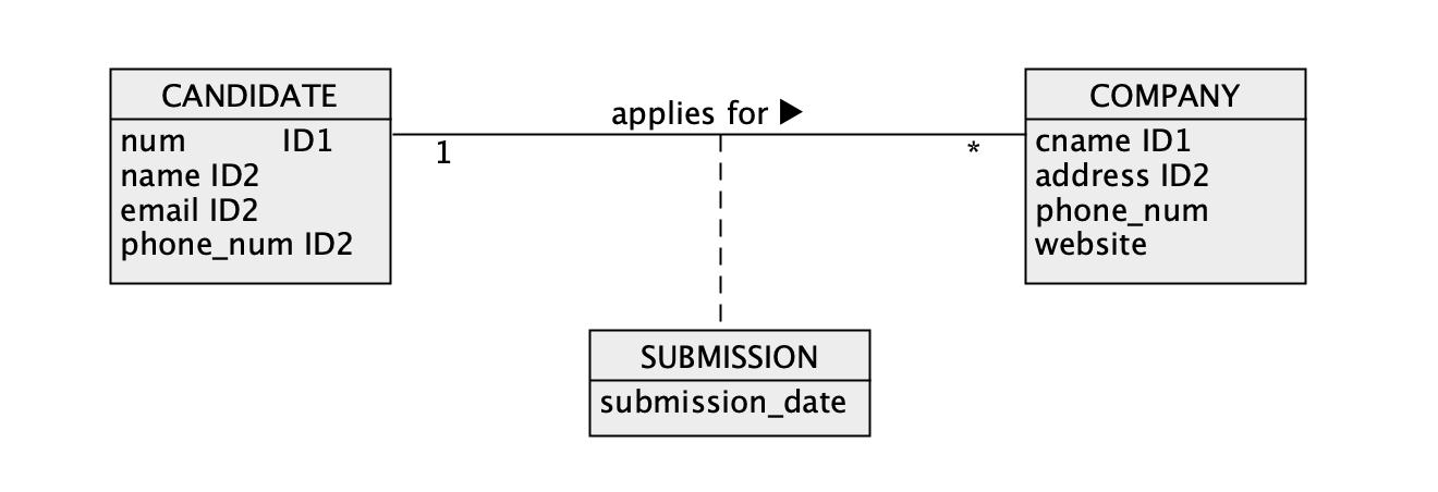 Solved Below is a database domain description for which we | Chegg.com