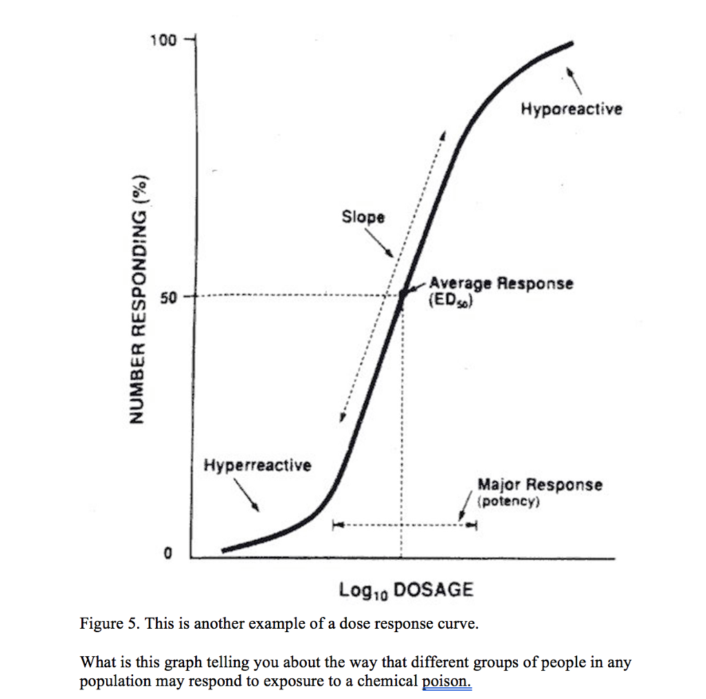 dose-response curves define