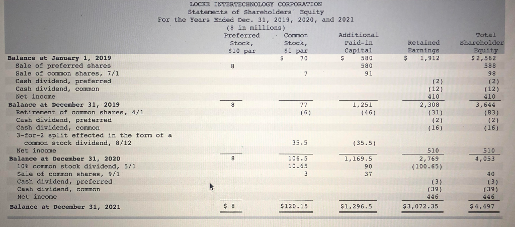 Solved Comparative Statements of Shareholders’ Equity for | Chegg.com