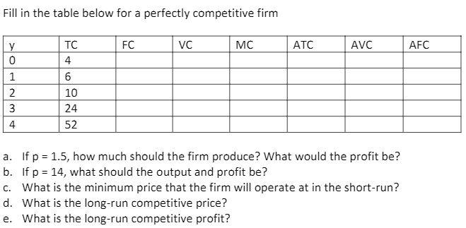 Solved Fill in the table below for a perfectly competitive | Chegg.com