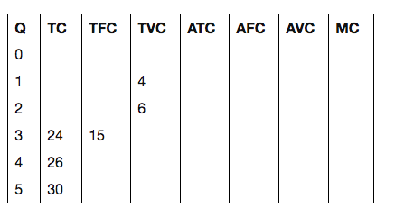 Solved Q TC TFC TVC ATC AFC AVC MC 0 1 4 6 N 3 24 15 4 26 תס | Chegg.com