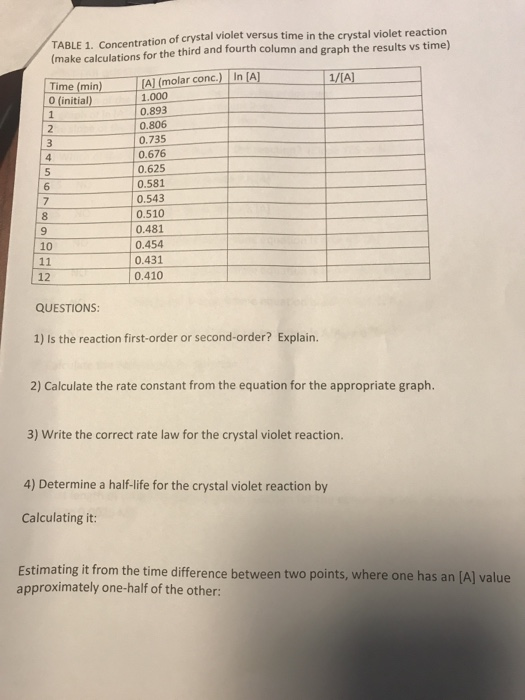 Solved TABLE 1. Concentration of crystal violet versus time | Chegg.com