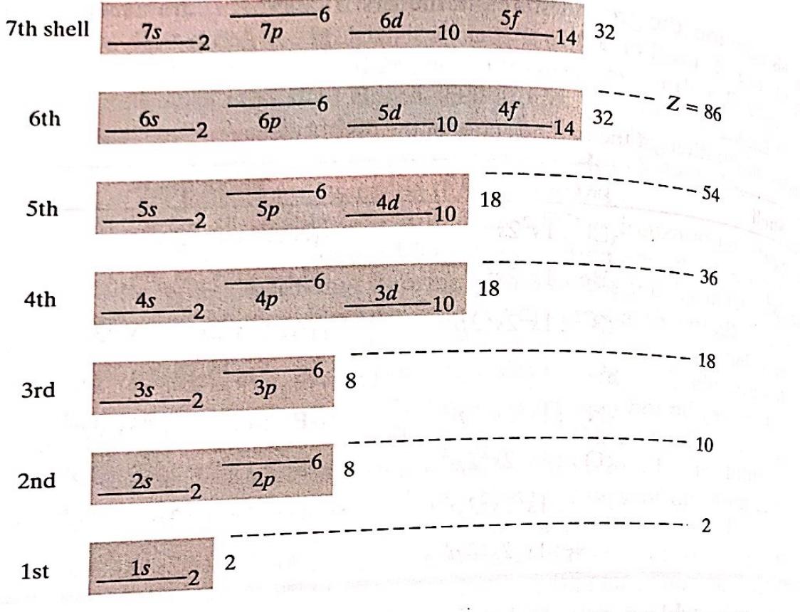 Solved -6 7th shell 6d 5f 75 -2 Тр 10 -14 32 6 6th бо Z = 86 | Chegg.com