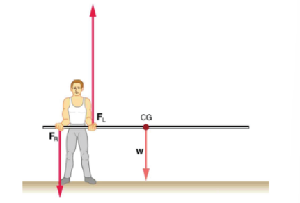 Solved In the figure, the center of gravity (CG) of the pole | Chegg.com