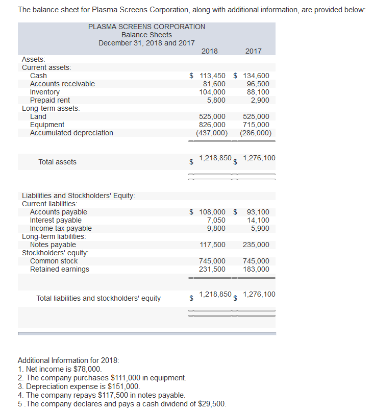 Solved The balance sheet for Plasma Screens Corporation, | Chegg.com