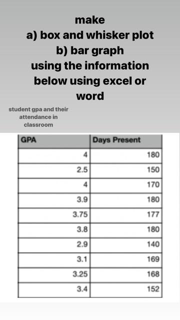 make
a) box and whisker plot
b) bar graph
using the information below using excel or word
student gpa and their
attendance in