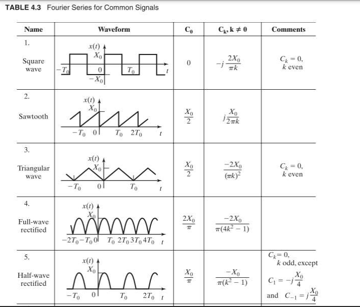 Solved TABLE 4.3 Fourier Series for Common Signals Waveform | Chegg.com