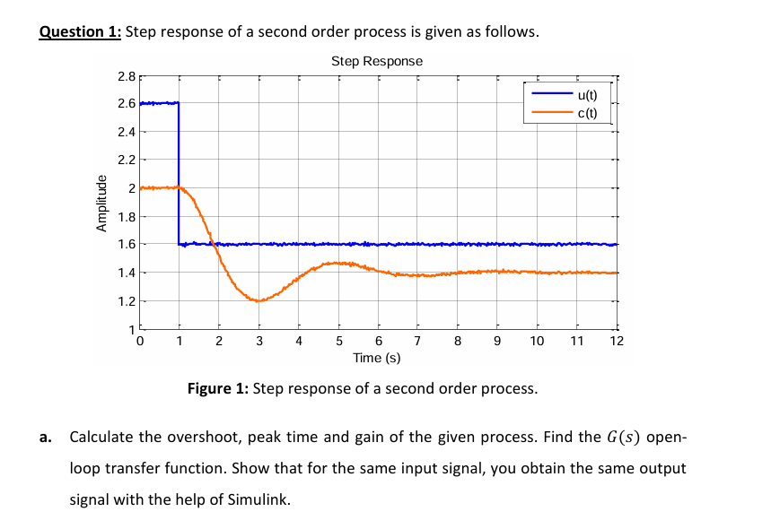 Solved Question 1: Step response of a second order process | Chegg.com