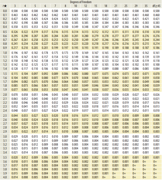 Solved Question 1 Use Table 7 To Place Bounds On The P-value 