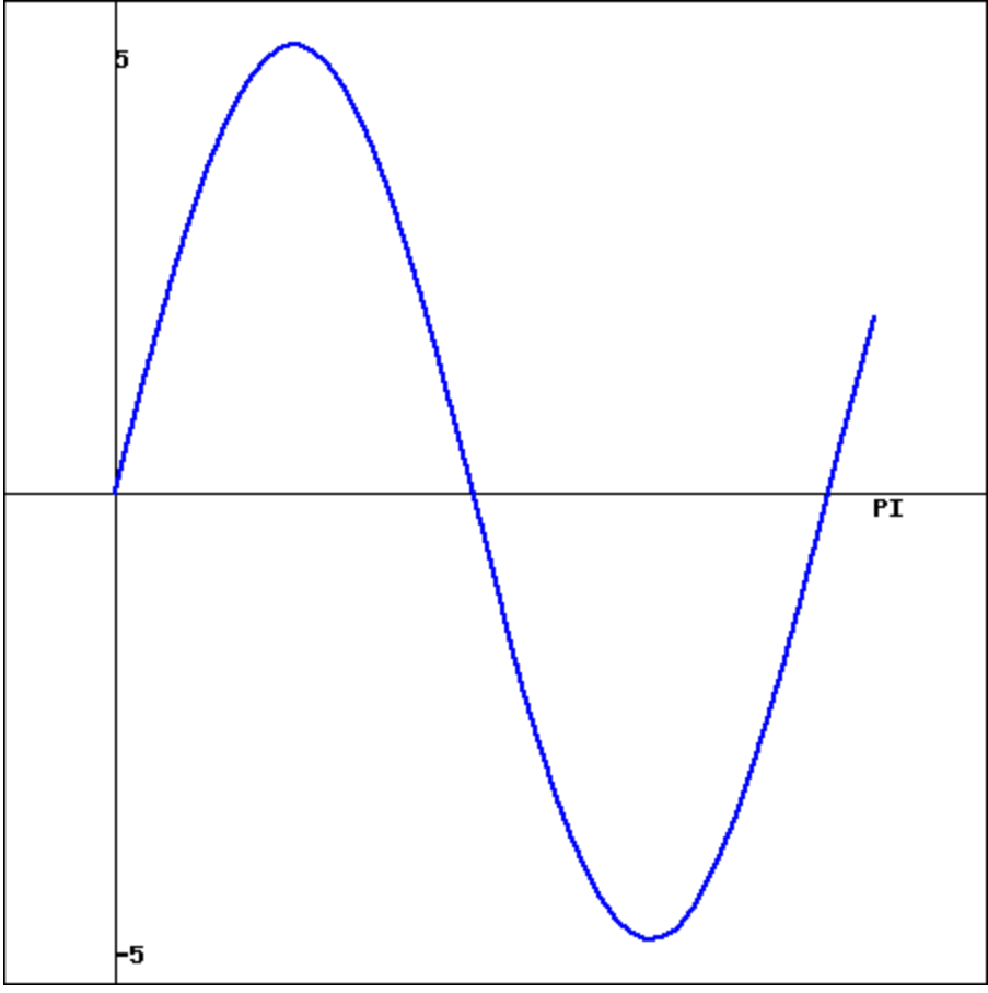 Solved Determine an equation of the form y=AsinBx or | Chegg.com