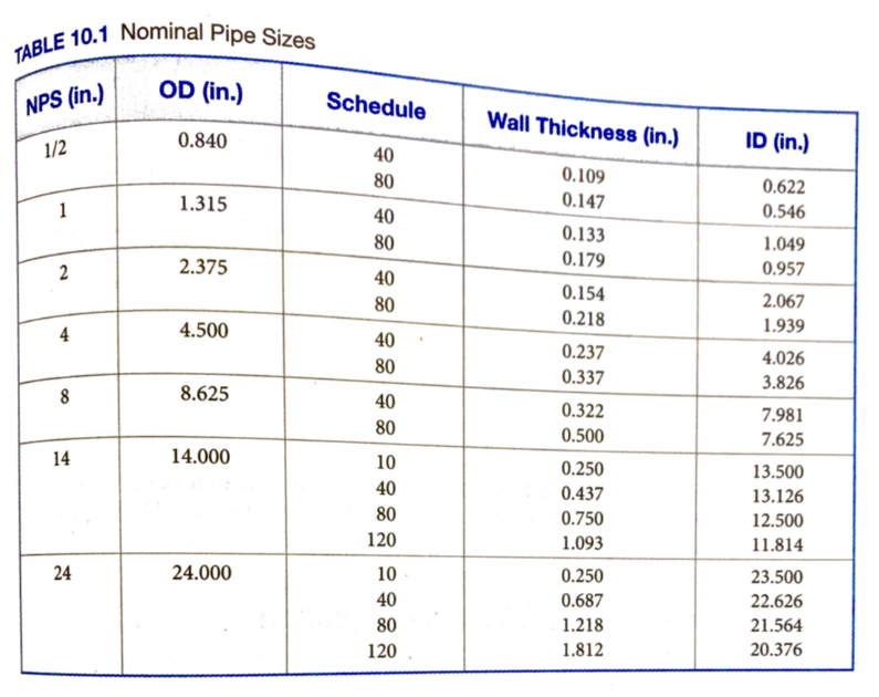 A pipeline (NPS = 14 in; schedule = 80) has a length | Chegg.com