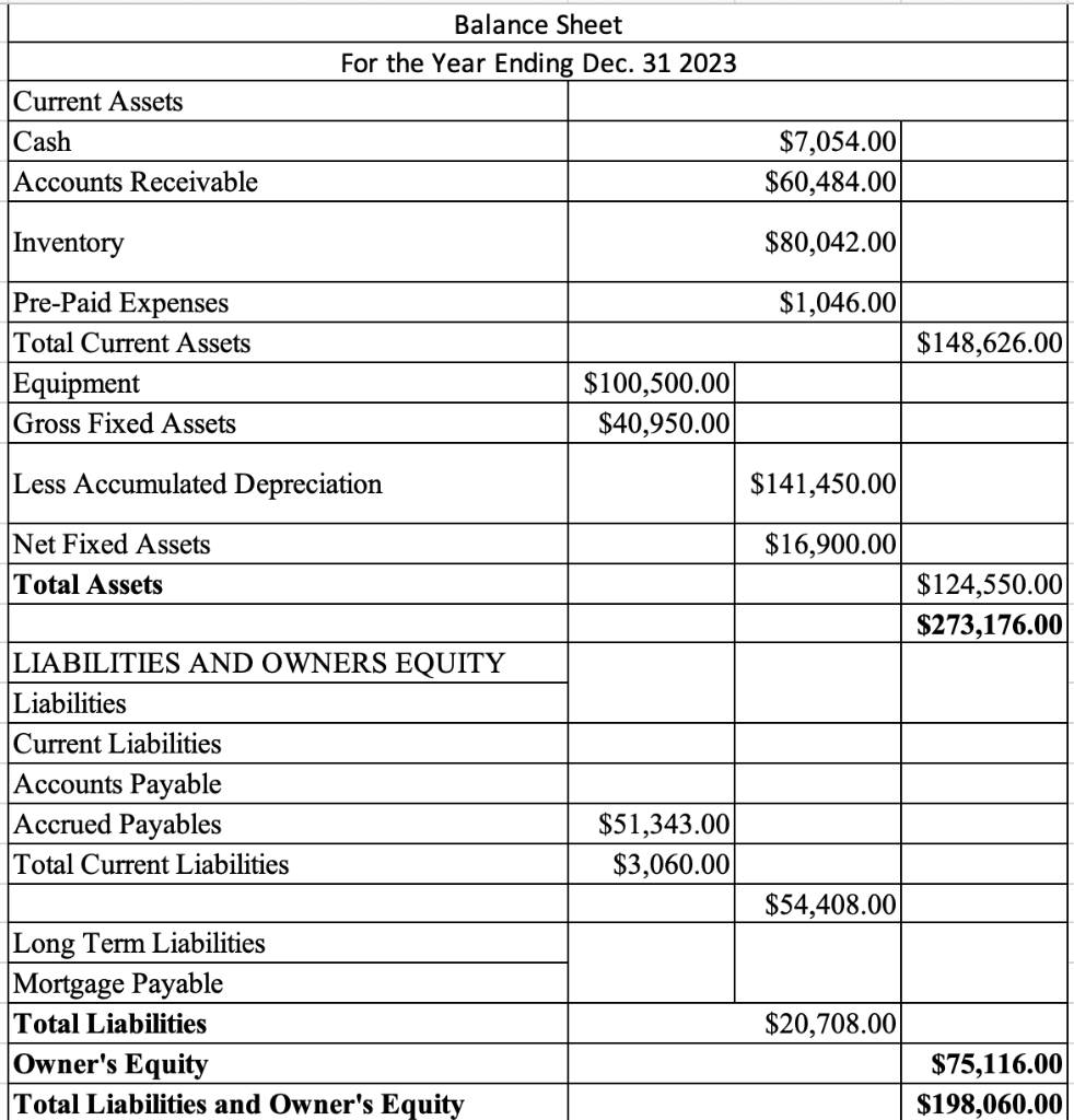 Solved Please explain the following Balance Sheet as you | Chegg.com