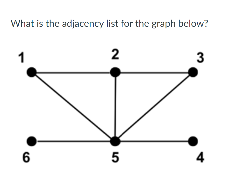 Solved What is the adjacency list for the graph below? 1 2 3 | Chegg.com