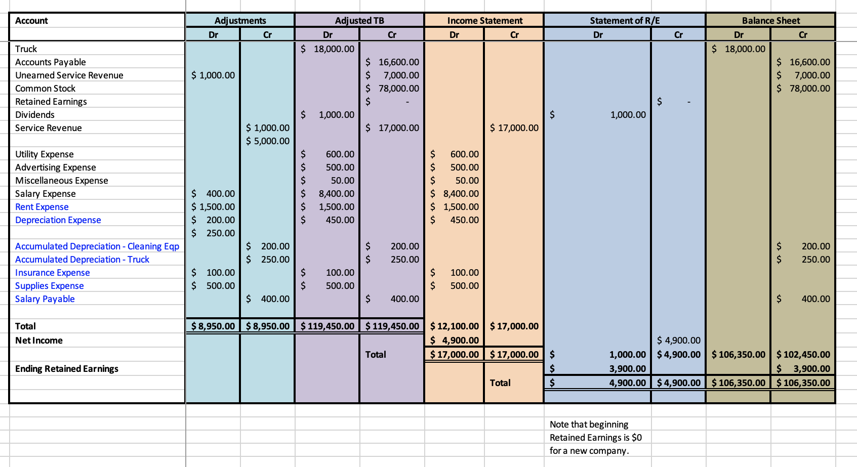 Solved Complete The General Ledger below base on the | Chegg.com