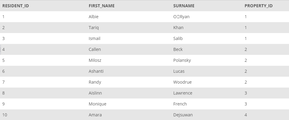 Solved OFFICE_NUM OFFICE_NAME ADDRESS AREA CITY STATE ZIP | Chegg.com