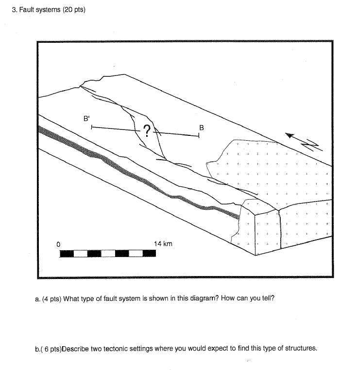 Solved 3. Fault systems (20 pts) a. (4 pts) What type of | Chegg.com