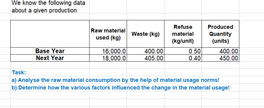 Solved We know the following data about a given production | Chegg.com