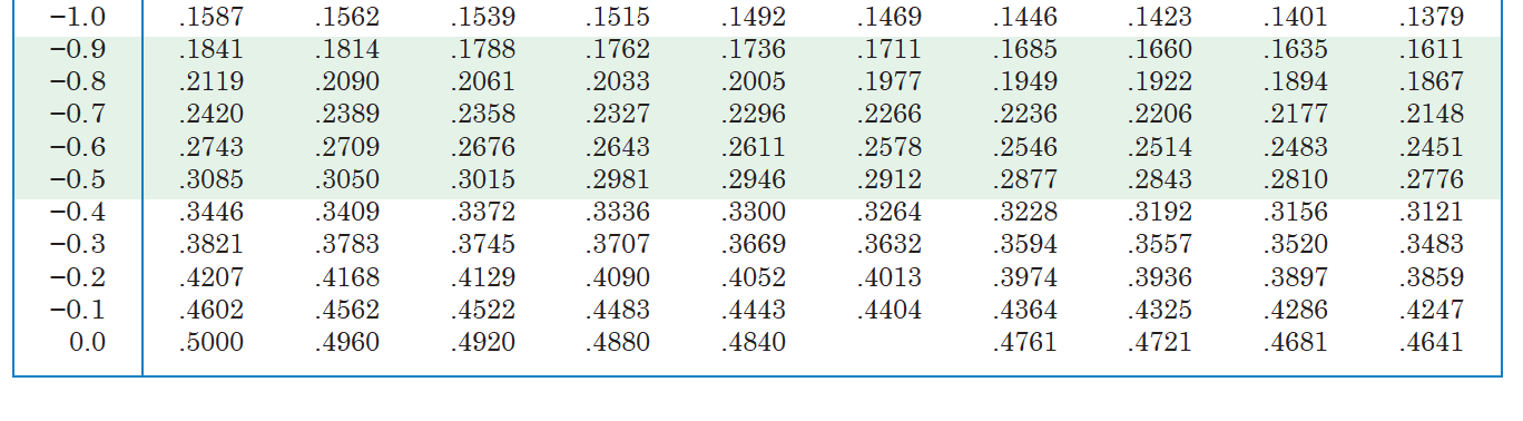 おまとめ4点【5P-58, 5P-59, 5O-2, 51-133】 Solved Table A: Standardized z-score chart for positive