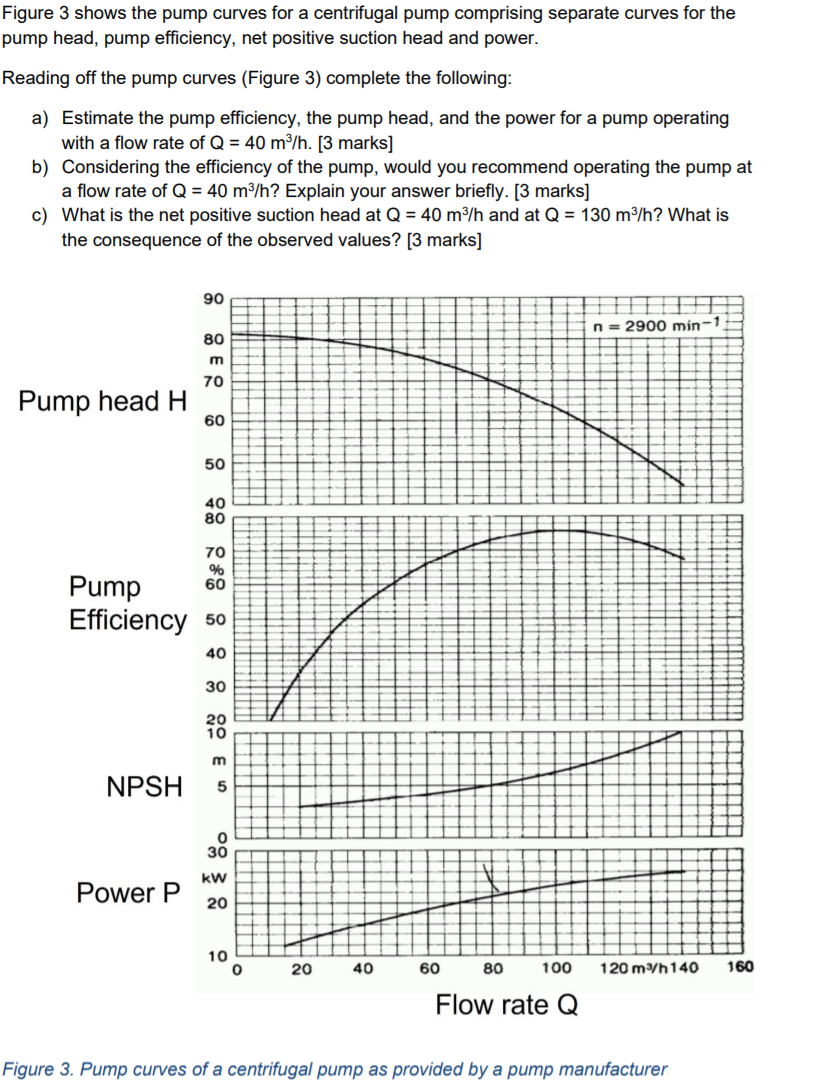 Solved Q5 (a) Figure Q5(a) shows a pump performance curves