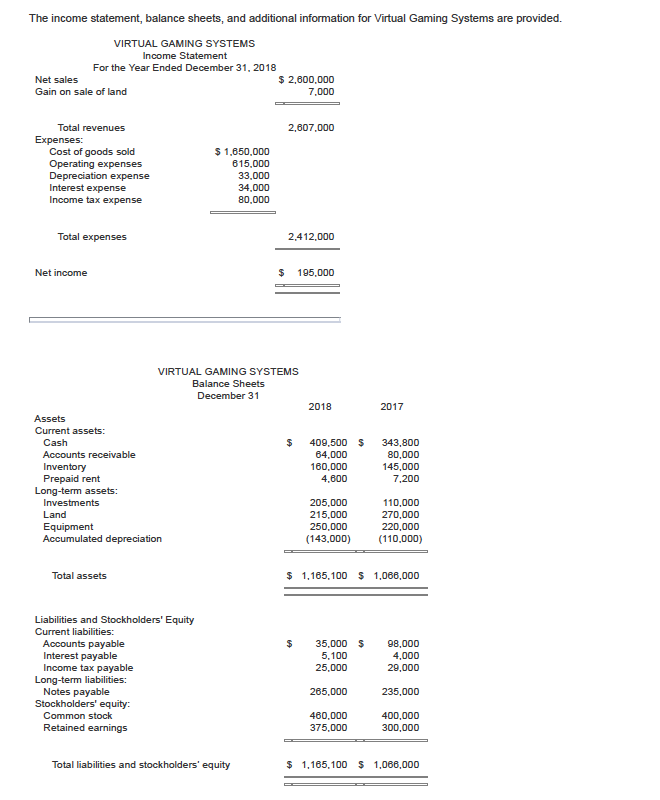 Solved The income statement, balance sheets, and additional | Chegg.com