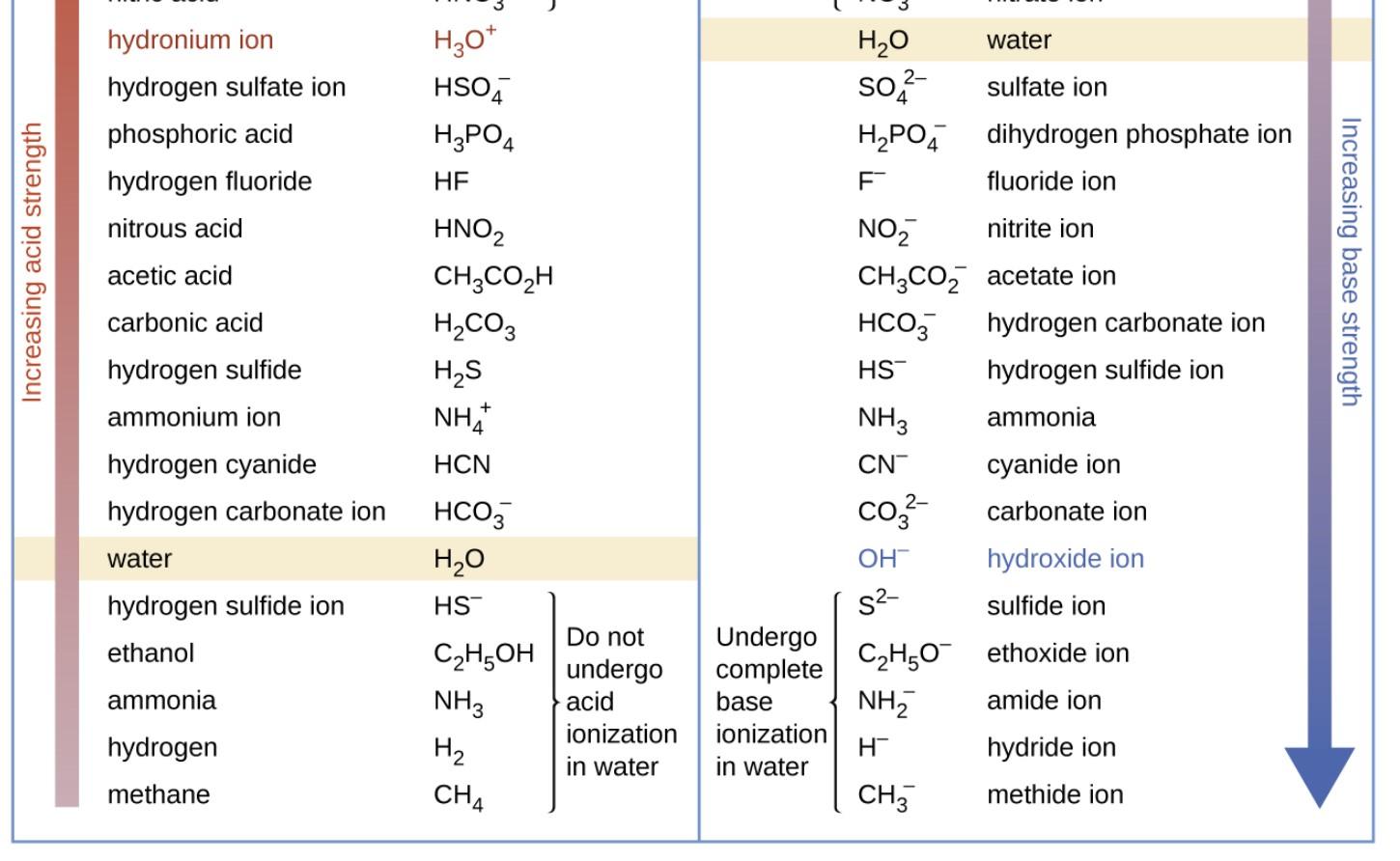 28. Use this list of important industrial compounds | Chegg.com