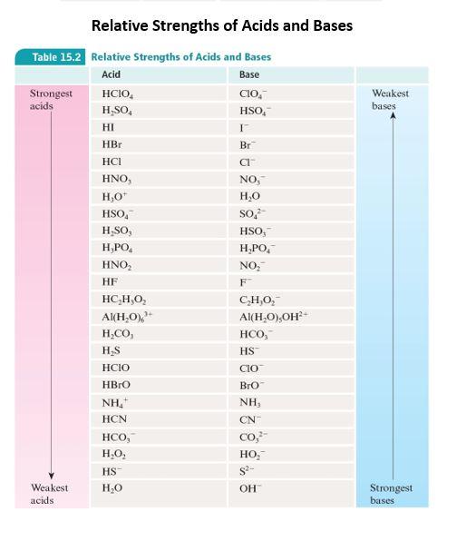 Solved Relative Strengths of Acids and Bases Weakest bases | Chegg.com