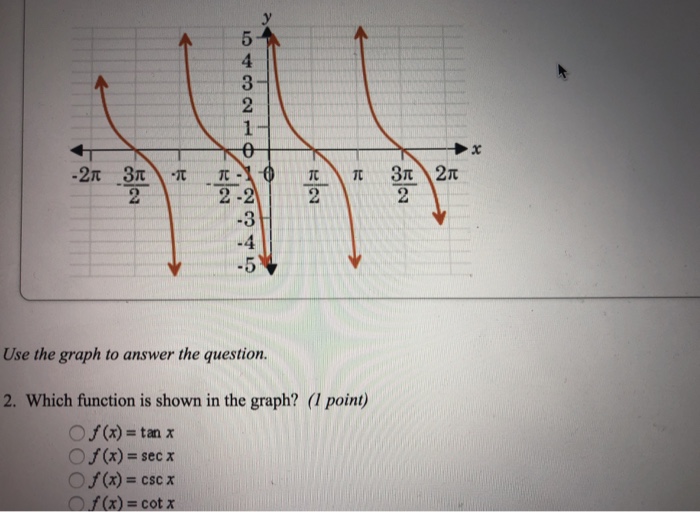 Solved At which values or does the graph of /(x) = cos x | Chegg.com